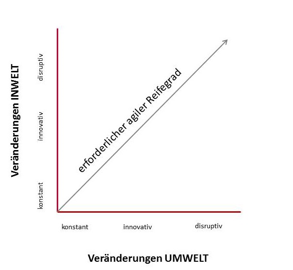 Wieviel Agilität benötigen Unternehmen?