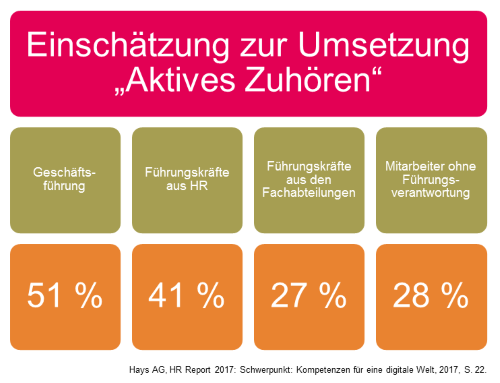 Statistik zu den unterschiedlichen Einschätzung der umgesetzten Kommunikationsinstrumente