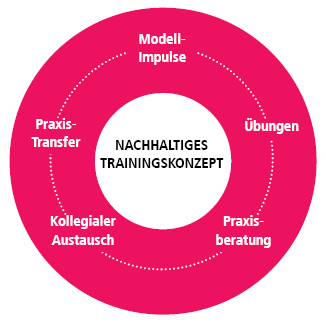 Grafik Führung kompakt - nachhaltiges Trainingskonzept