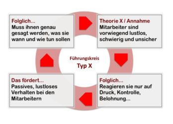 Typ X: Menschenbild und daraus resultierendes Führungsverständnis