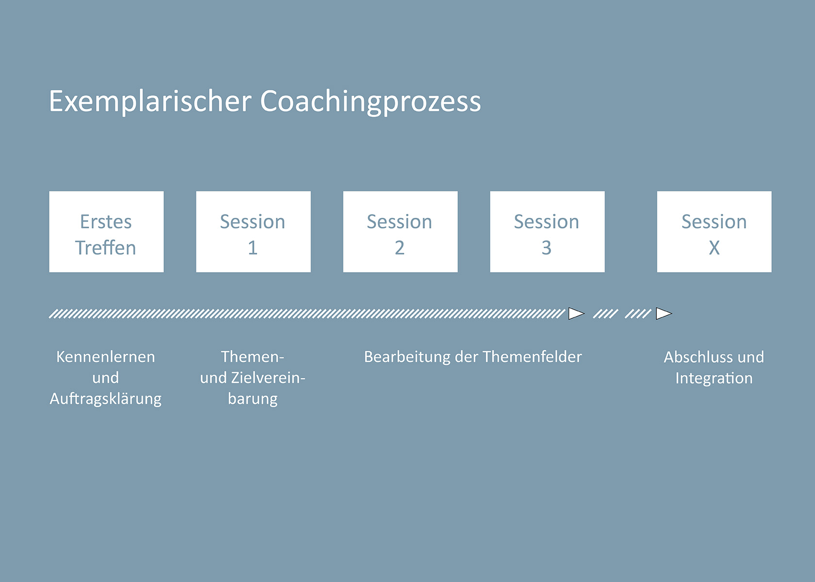 grafik-coachingprozess_840x600