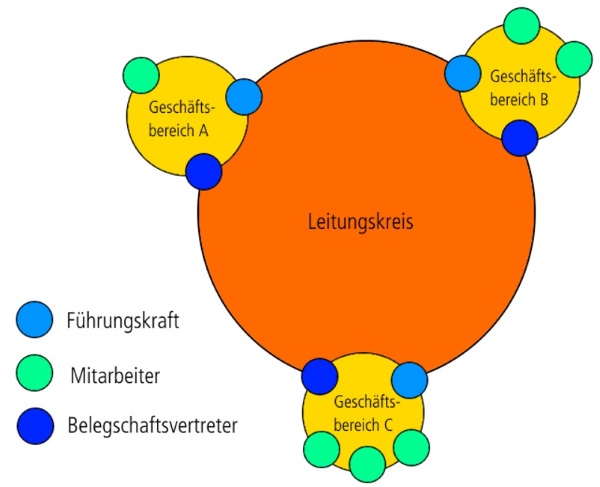 organisationsmodell-soziokratie-klein