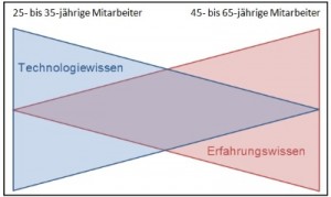 Wissenskluft zwischen Technologiewissen und Erfahrungswissen überbrücken