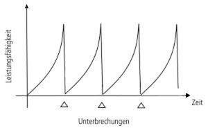 Sägeblatteffekt