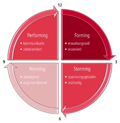 Teamuhr nach Tuckman - die vier Phasen der Teamentwicklung